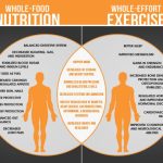 Benefits of fitness and nutrition wellness programs